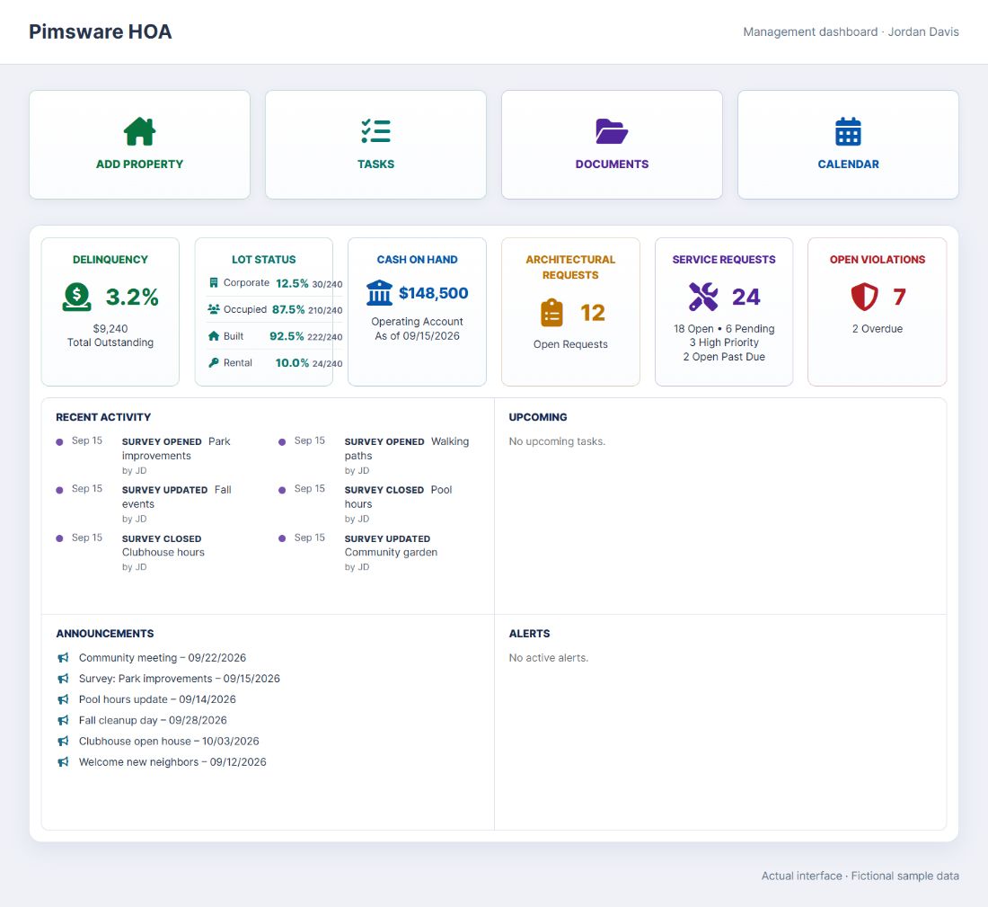 Pimsware HOA management dashboard with community metrics, requests, violations, and activity. Fictional sample data.